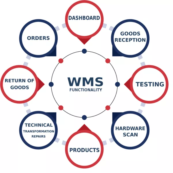 functionalitate-wms-eng functionalitate-wms-eng